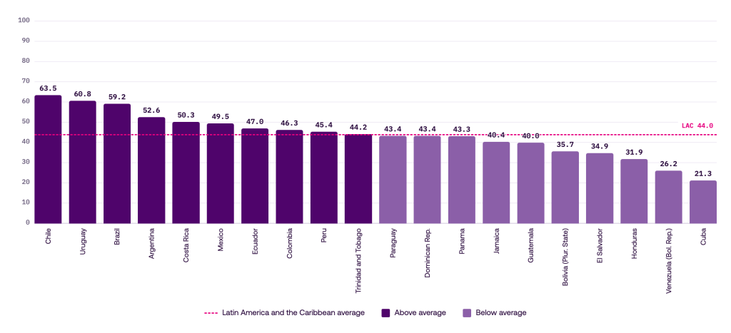 Enabling Factors dimension score by country, ILIA 2026