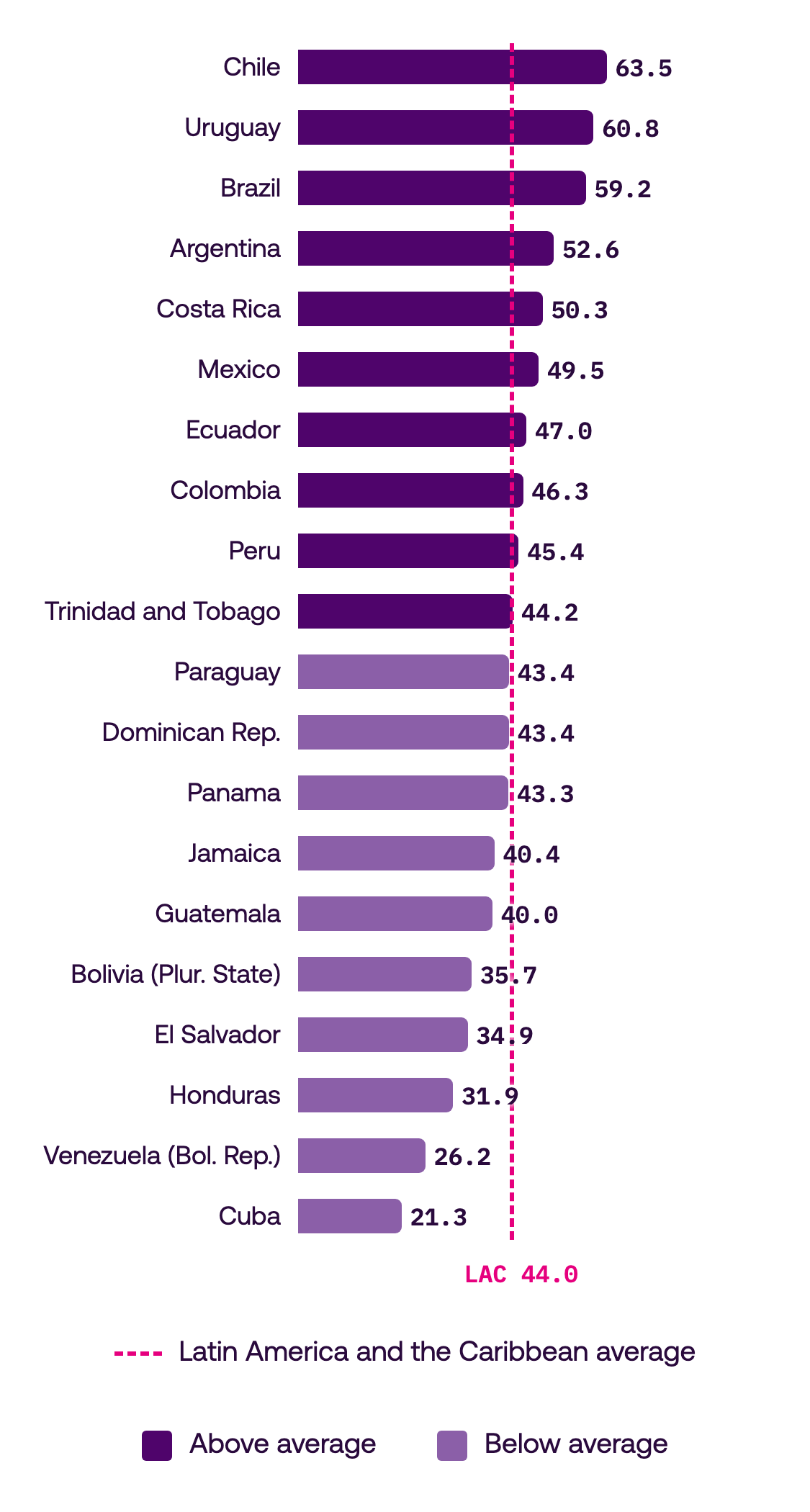Enabling Factors dimension score by country, ILIA 2026