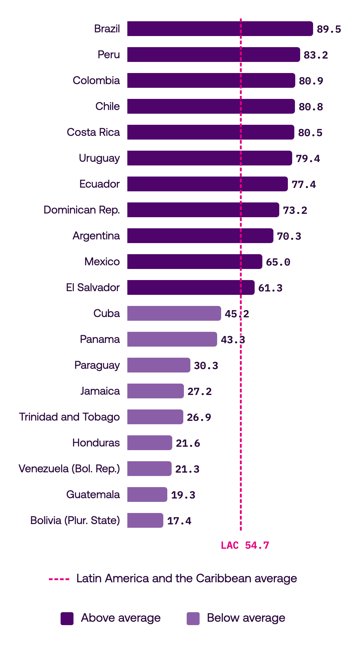 Governance dimension score by country, ILIA 2026