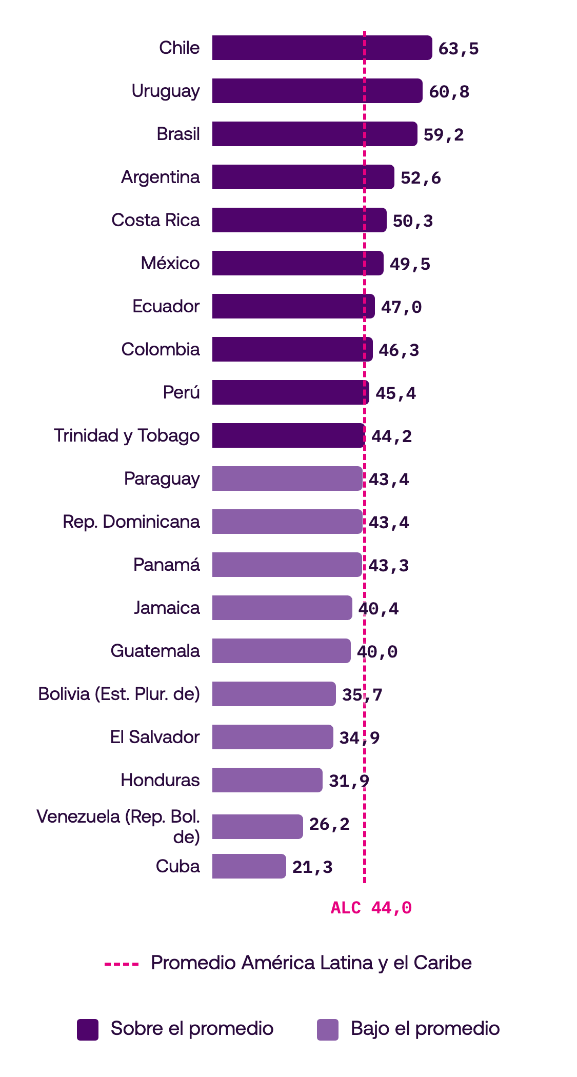 Puntaje dimensión Factores habilitantes por país, ILIA 2026