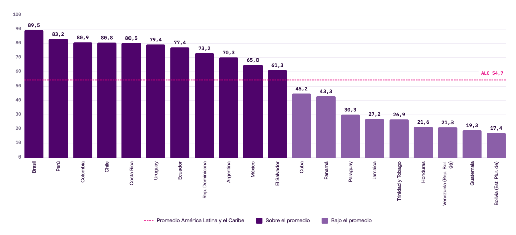 Puntaje dimensión Gobernanza por país, ILIA 2026
