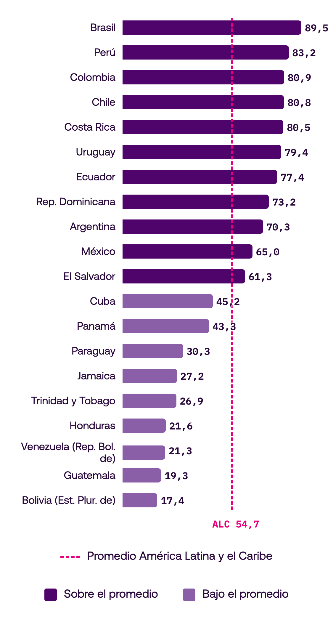 Puntaje dimensión Gobernanza por país, ILIA 2026