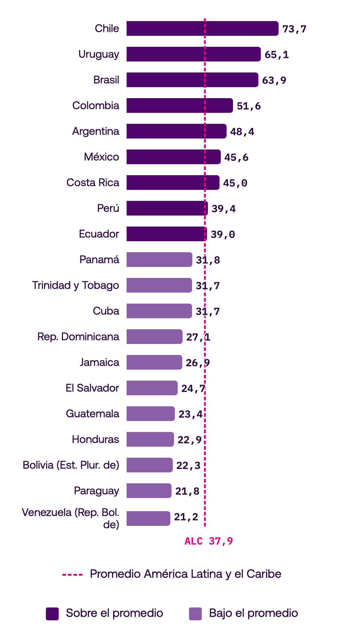 Puntaje dimensión I+D+A por país, ILIA 2026