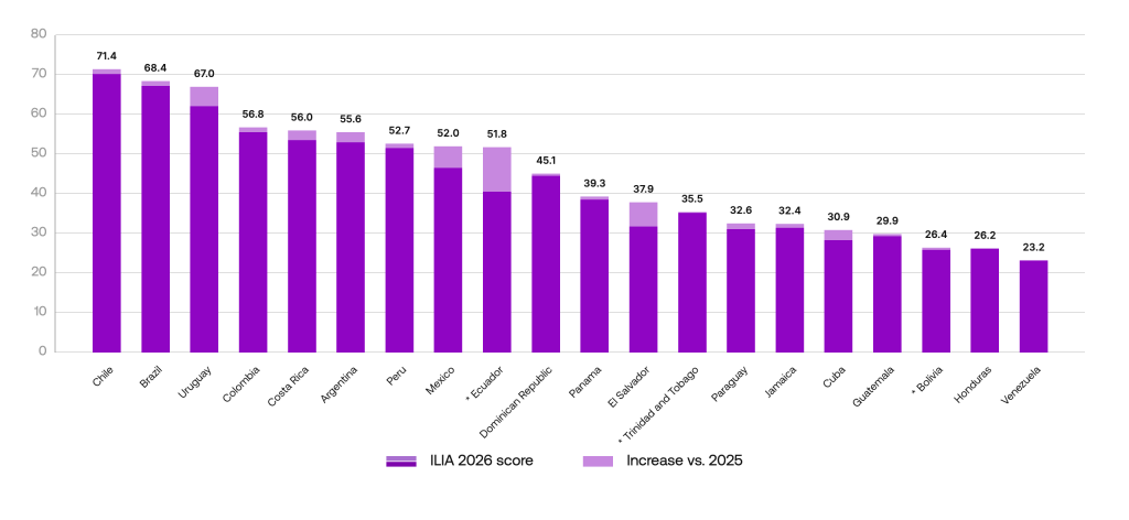 ILIA 2026 overall score by country and increase versus 2025