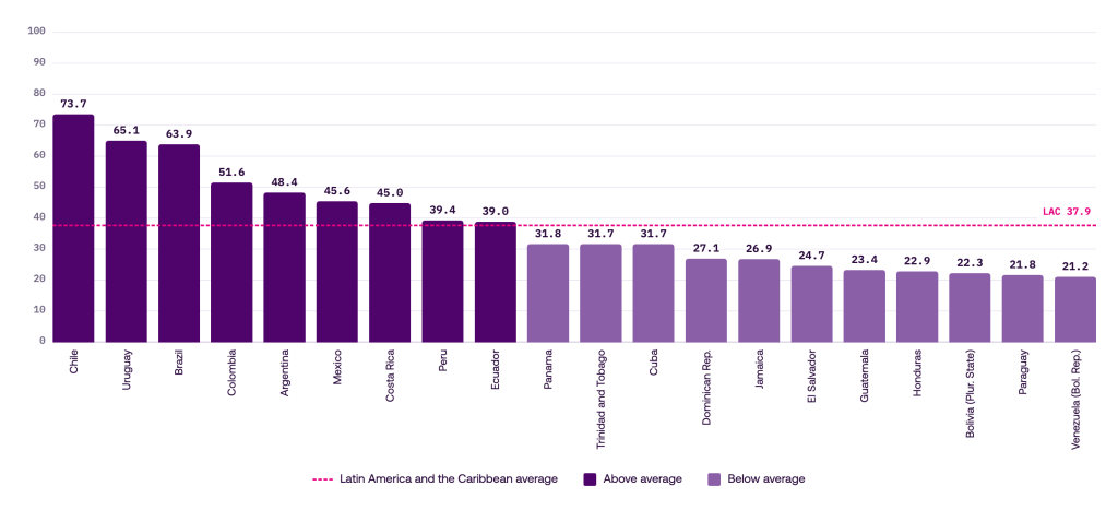 R+D+A dimension score by country, ILIA 2026