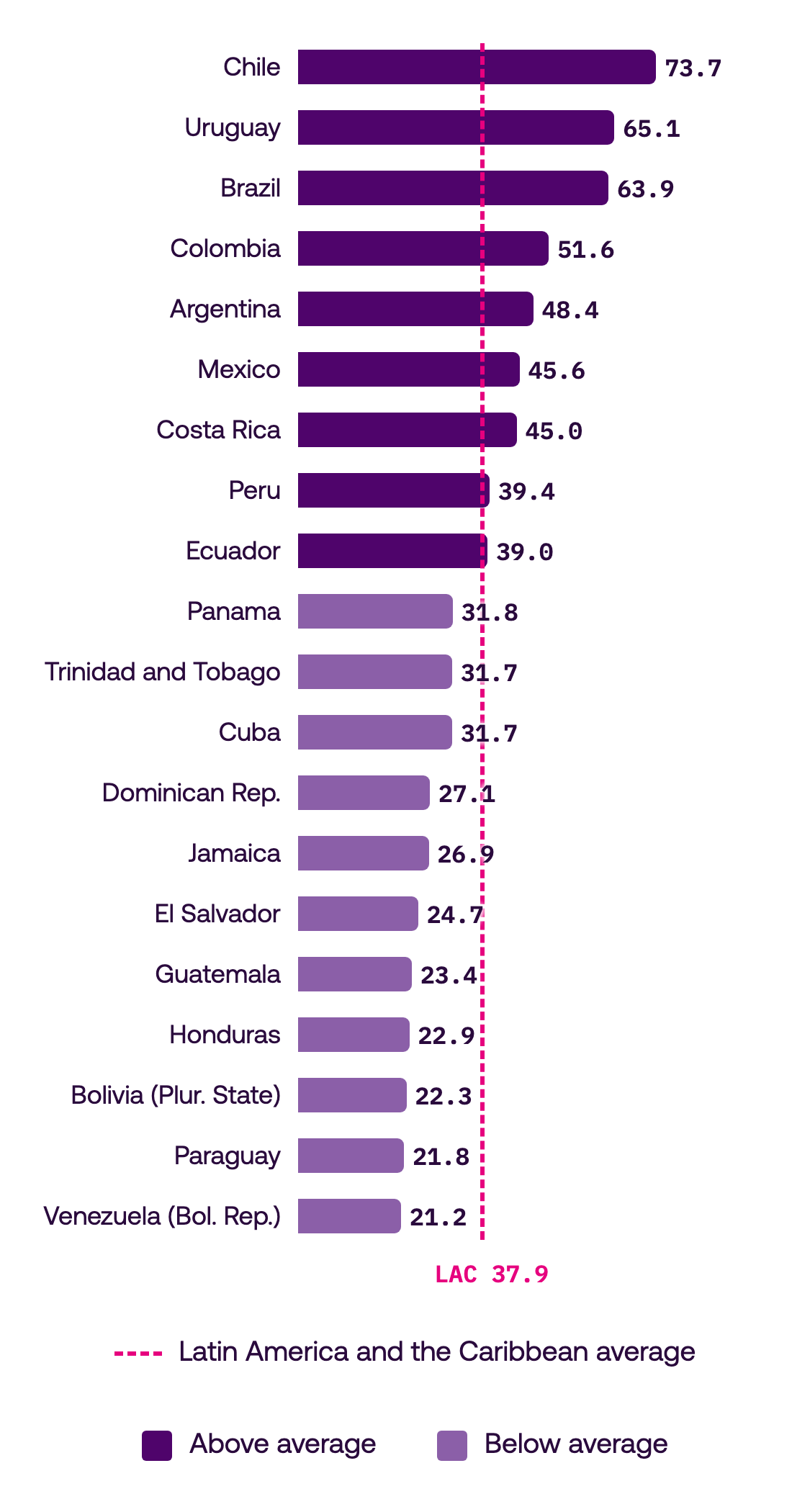 R+D+A dimension score by country, ILIA 2026